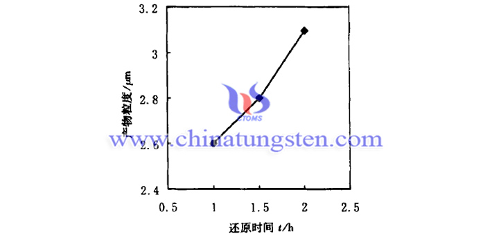 還原時(shí)間對隔熱分散體用紫色氧化鎢粉體細(xì)微性的影響圖片