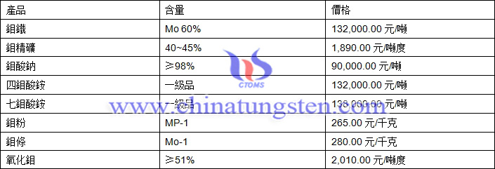 2018年9月28日鉬價(jià)格圖片