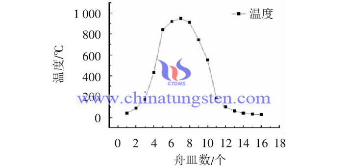 實測950℃不同舟皿位置的溫度圖片