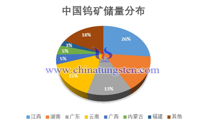 中國鎢礦儲量分佈