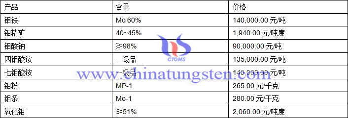 2018年10月17日鉬價格圖片