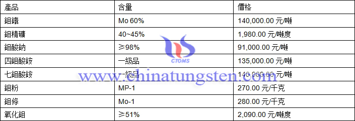 2018年10月26日鉬價(jià)格圖片