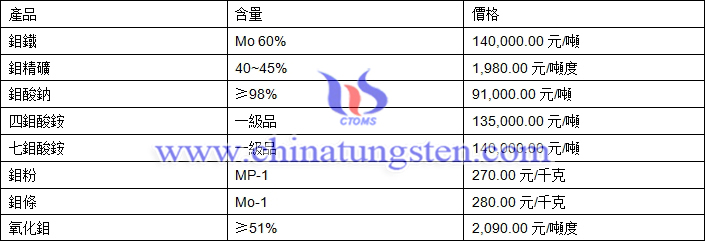 2018年10月29日鉬價格圖片