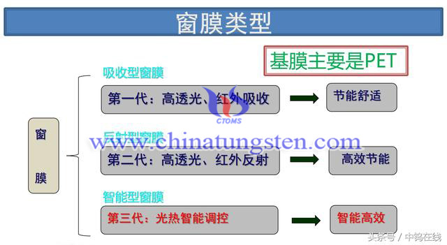 窗膜類型圖片