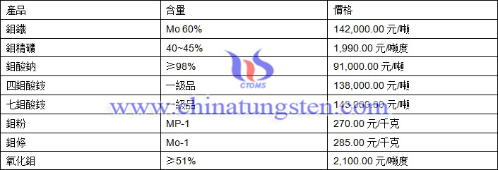 2018年11月1日鉬價(jià)格圖片