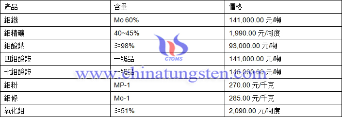 2018年11月9日鉬價(jià)格圖片