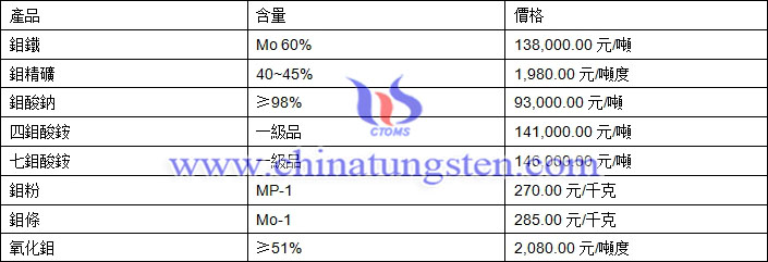 2018年11月19日鉬價(jià)格圖片