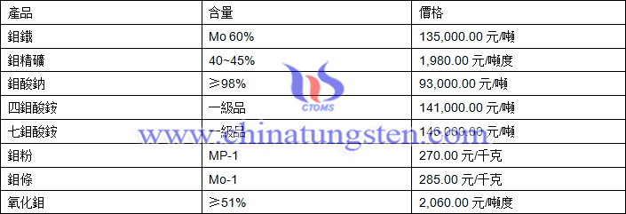 2018年11月29日鉬價(jià)格圖片