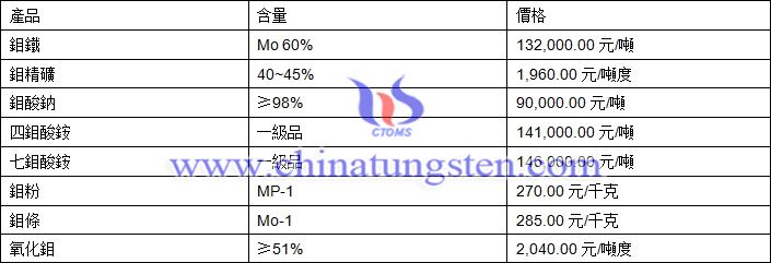 2018年12月4日鉬價(jià)格圖片