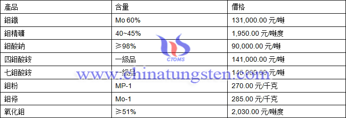 2018年12月6日鉬價(jià)格圖片