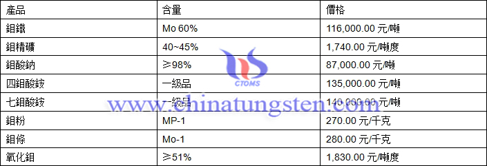 2019年1月2日鉬價格圖片