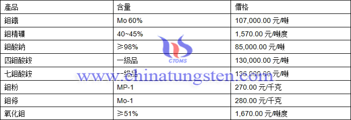 2019年1月14日鉬價格圖片