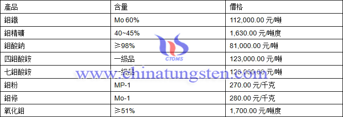 2019年1月31日鉬價格圖片