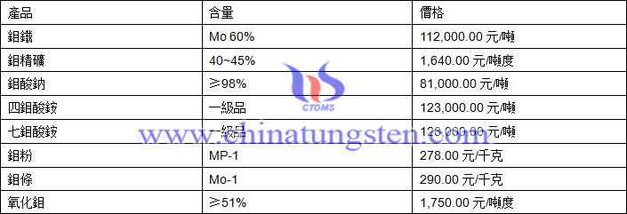 2019年2月13日鉬價格圖片