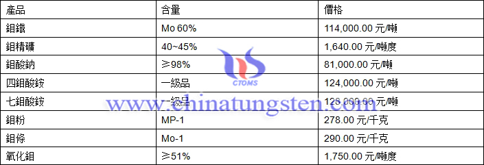 2019年2月14日鉬價(jià)格圖片