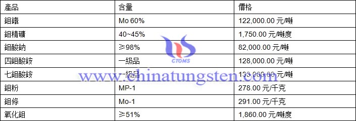 2019年3月5日鉬價(jià)格圖片