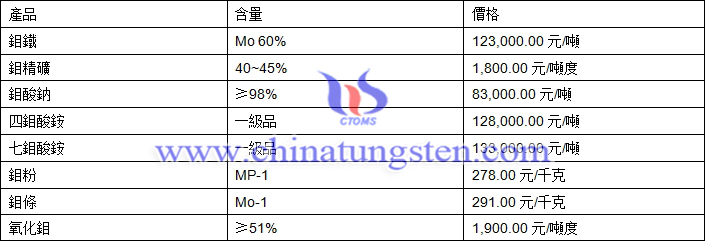 2019年3月21日鉬價(jià)格圖片