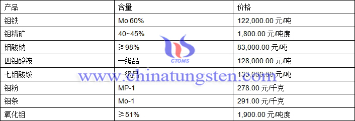 2019年4月1日鉬價(jià)格圖片