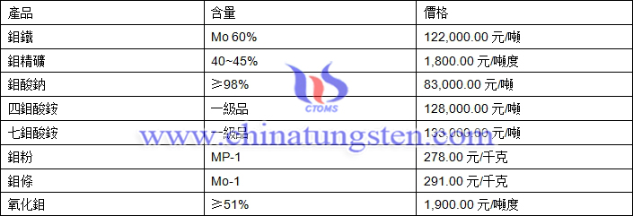 2019年4月3日鉬價(jià)格圖片