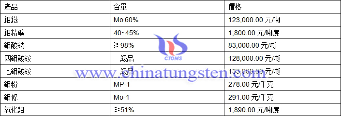 2019年4月18日鉬價格圖片