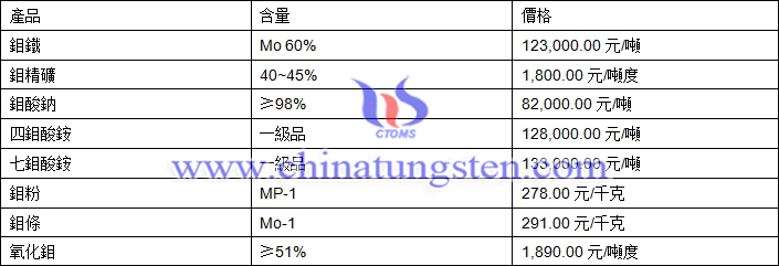 2019年5月5日鉬價格圖片