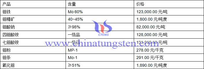 2019年5月7日鉬價(jià)格圖片