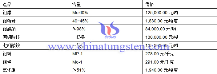 2019年5月20日鉬價(jià)格圖片