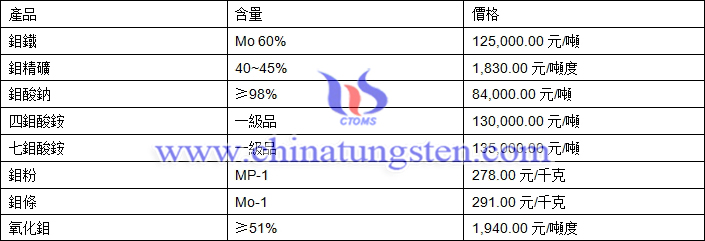 2019年5月22日鉬價格圖片