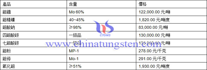 2019年6月27日鉬價格圖片