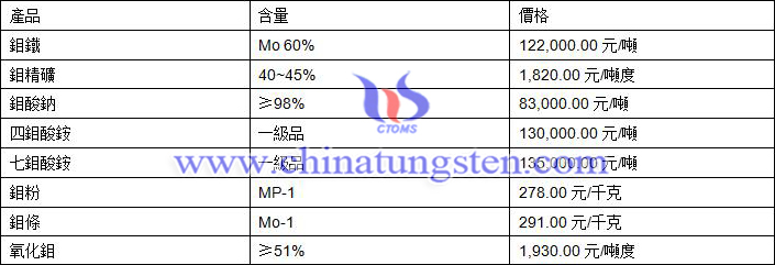 鉬價(jià)格圖片