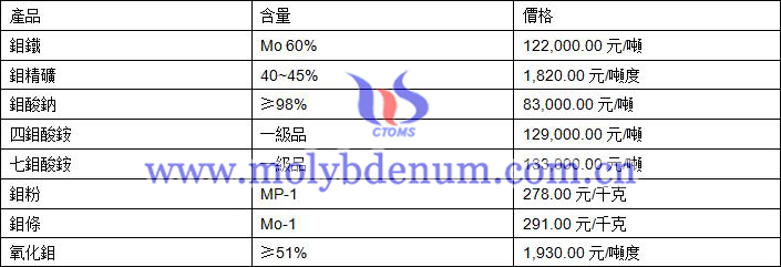 鉬價(jià)格圖片