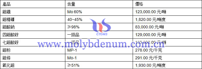 鉬價(jià)格圖片