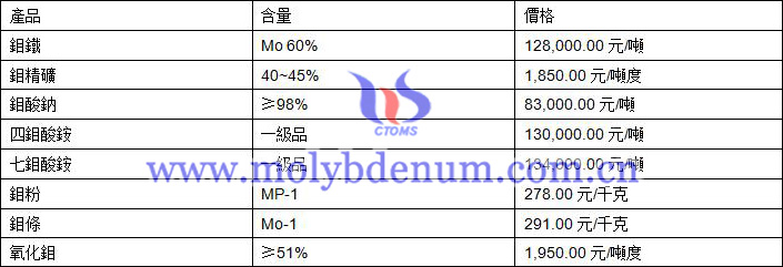 2019年7月24日鉬價(jià)格圖片