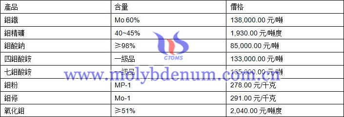 2019年7月30日鉬價(jià)格圖片