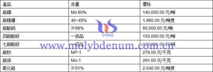 2019年7月31日鉬價(jià)格圖片