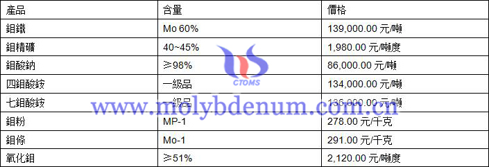 2019年8月8日鉬價(jià)格圖片