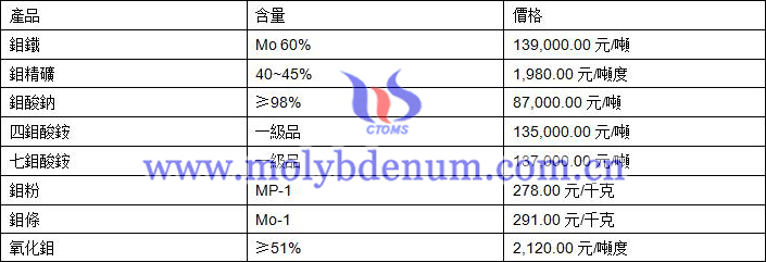 2019年8月9日鉬價格圖片