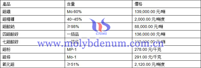 2019年8月13日鉬價(jià)格圖片