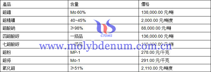 2019年8月14日鉬價(jià)格圖片