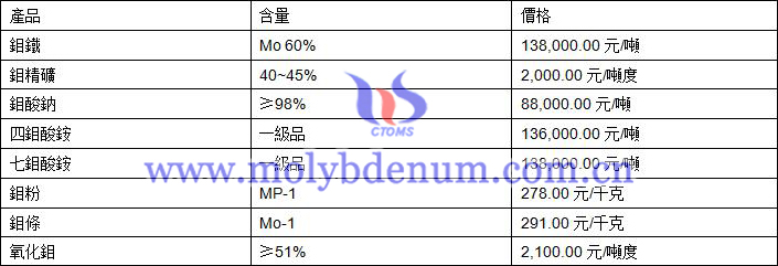 2019年8月16日鉬價格圖片