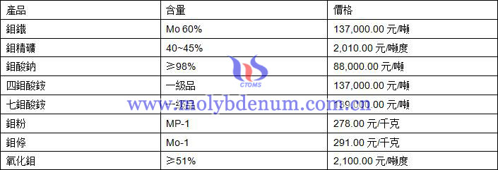 2019年8月20日鉬價(jià)格圖片