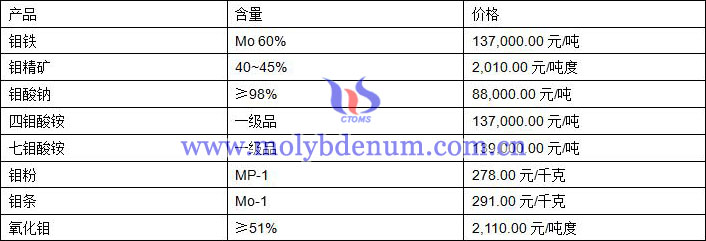 2019年8月22日鉬價格圖片