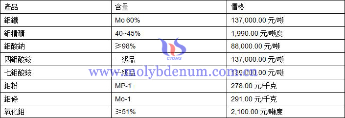 2019年8月26日鉬價(jià)格圖片