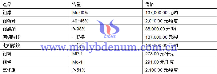 2019年9月2日鉬價格圖片