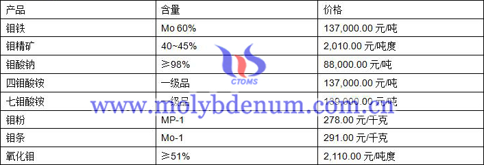 2019年9月3日鉬價格圖片