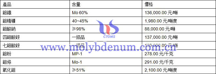 2019年9月26日鉬價(jià)格圖片