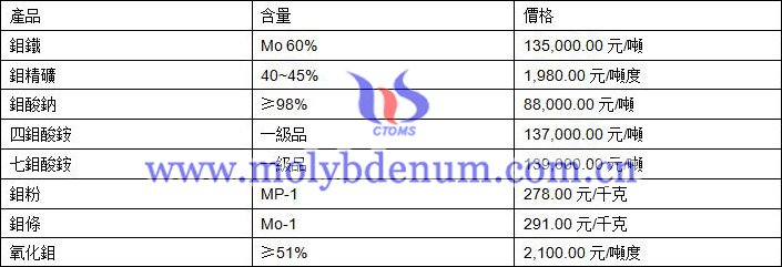 2019年9月27日鉬價格圖片