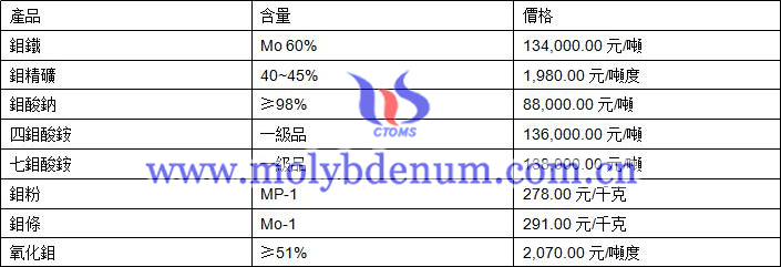 2019年10月8日鉬價格圖片