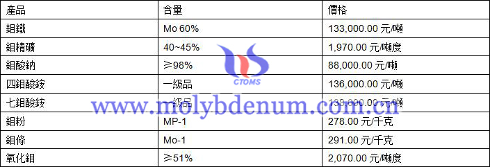 2019年10月9日鉬價(jià)格圖片