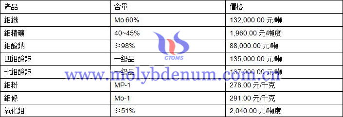 2019年10月10日鉬價(jià)格圖片